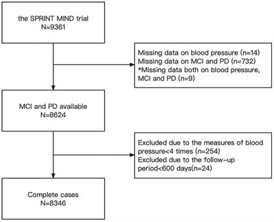 Effect of visit-to-visit blood pressure variability on mild cognitive impairment and probable dementia in hypertensive patients receiving standard and intensive blood pressure treatment